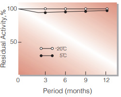 Fig.2. Stability (Powder form)