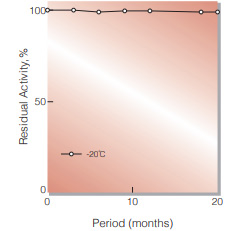 Fig.1. Stability (Powder form)