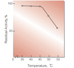 Fig.6. Temperature stability