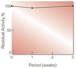 Fig.1. Stability (Powder form) 