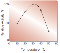 Fig.3. Temperature activity