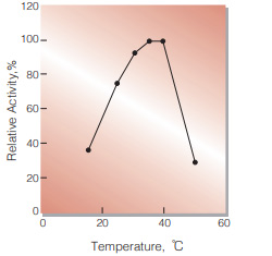 Fig.3. Temperature activity