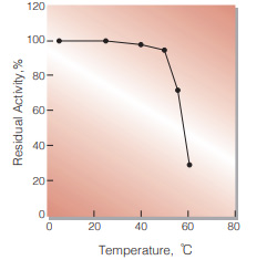 Fig.5. Thermal stability