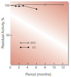 Fig.2. Stability (Powder form)