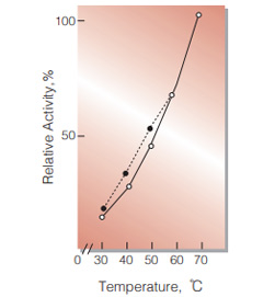 Fig.4. Temperature activity