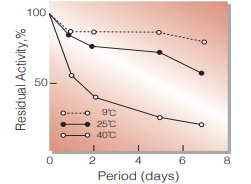 Fig.3. Stability (Liquid form)