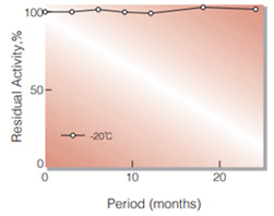 Fig.1. Stability (Powder form)