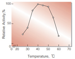 Fig.3. Temperature activity