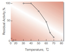 Fig.5. Thermal stability