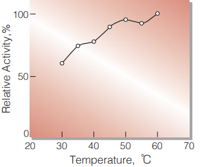 Fig.2 Temperature activity