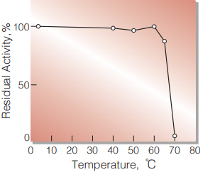 Fig.4 Thermal stability