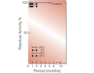 Fig.2. Stability (Powder form)