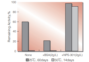 Fig.1. NPS-BSA Comparison:Stabilizing Efficiency 1 (Liquid form Enzyme)