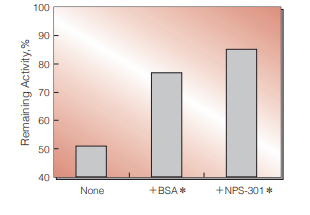 Fig.2. NPS-BSA Comparison: Stabilizing Efficiency 2 (Powder form Enzyme)