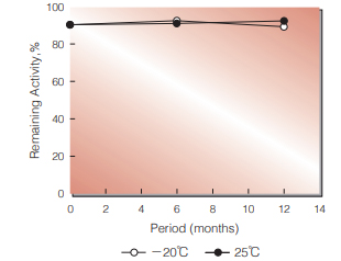 Fig.3. Stability (Powder form)