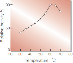 Fig.3. Temperature activity