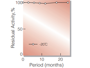 Fig.1. Stability (PEO-131) (Powder form)