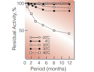 Fig.4. Stability (Powder form)