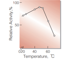 Fig.7. Temperature activity