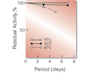 Fig.5. Stability (Powder form)