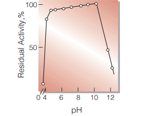 Fig.8. pH-Stability