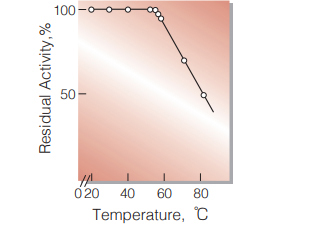 Fig.9. Thermal stability