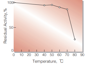 Fig.4. Thermal stability