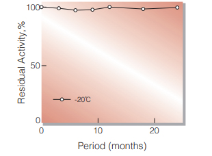 Fig.1. Stability (Powder form)