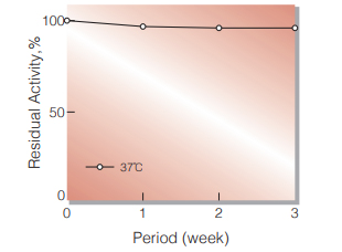 Fig.2. Stability (Powder form)