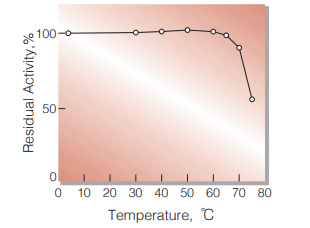 Fig.6. Thermal stability