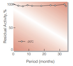 Fig.1. Stability (Powder form)