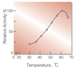 Fig.3. Temperature activity