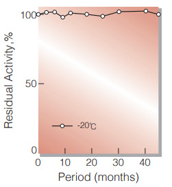 Fig.1. Stability (Powder form)