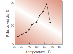 Fig.3. Temperature activity