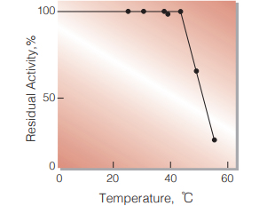 Fig.5. Thermal stability