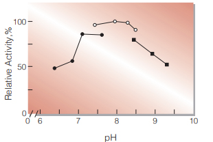 Fig.2. pH-Activity