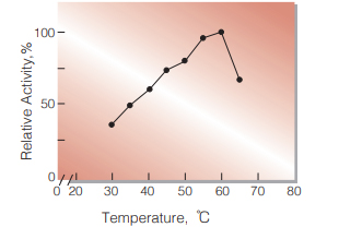 Fig.3. Temperature activity