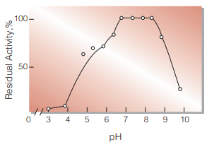 Fig.6. pH-stability