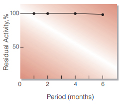 Fig.2. Stability (Powder form at 5℃)