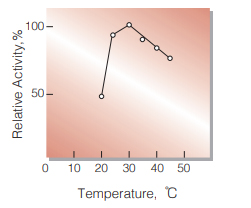 Fig.5. Temperature activity