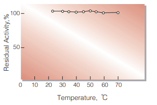 Fig.7. Thermal stability