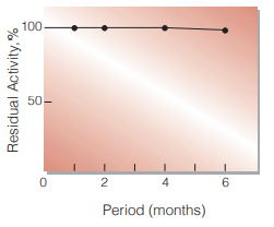 Fig.3. Stability (Liquid form at 5℃)
