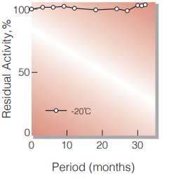 Fig.1. Stability (Powder form)