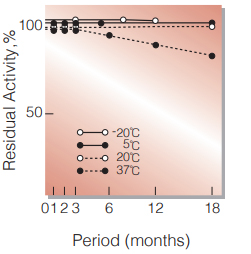 Fig.2. Stability (Powder form)