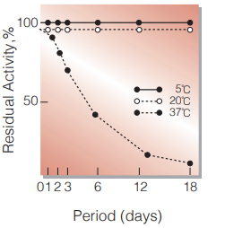 Fig.3. Stability (Liquid form)