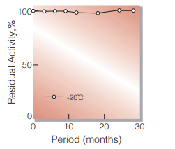 Fig.1. Stability (Powder form)