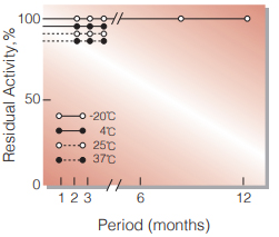 Fig.2. Stability (Powder form)