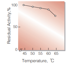 Fig.7. Thermal stability