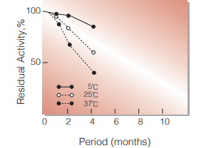 Fig.2. Stability (Powder form)