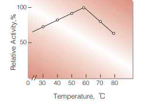 Fig.4. Temperature activity